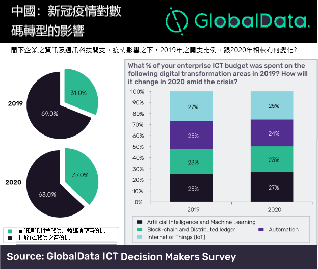 數碼轉型預算上升 中國企業加強AI投資