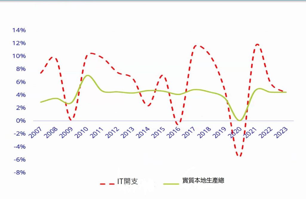 疫後科技開支反彈 應用現代化成焦點