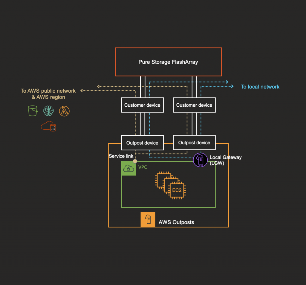 AWS Outposts認證