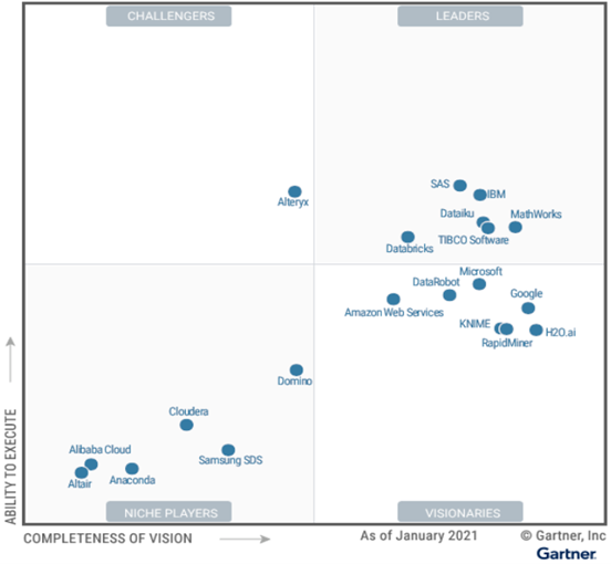 Gartner-2021