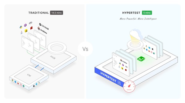 HyperTest