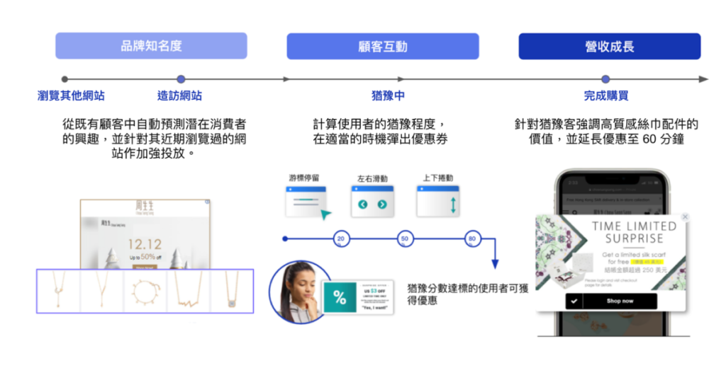 數碼轉型| 精凖營銷| 周生生聘用AI店員 辨識猶豫客提高轉換