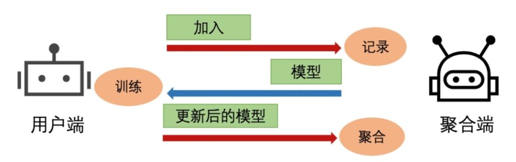 經典聯邦學習