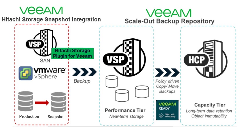 雲端管理|   數據保護─Hitachi Vantara及Veeam最佳拍檔    專用插件自動化流程
