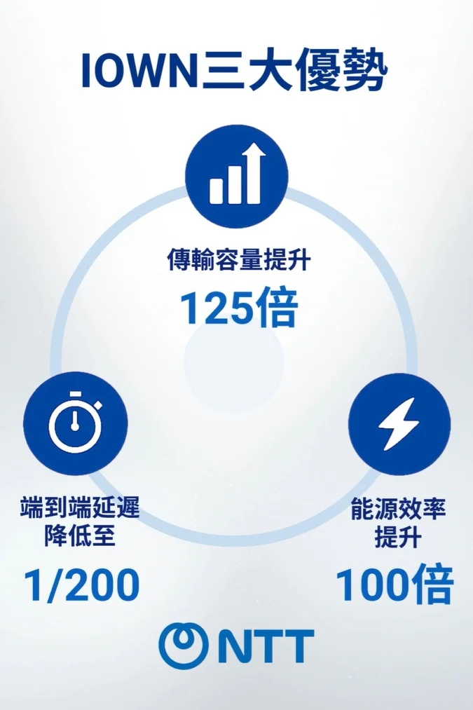 NTT DOCOMO BUSINESS 在日本提供 「docomo business APN Plus powered by IOWN®」 服務,而 NTT Com Asia 則在香港推出 「APN InterLink」,兩者無縫對接,構築高速跨區骨幹網絡。