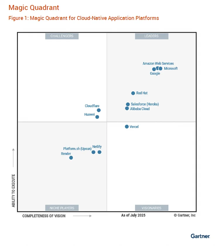 阿里雲獲Gartner雙重領導者評級。根據Gartner資料顯示,2024年全球雲原生應用平台市場收入已超過35億美元,支出按年呈高達16.4%的雙位數增幅。預計至2029年,該市場收入將突破70億美元,2024年至2029年的5年複合年增長率(以固定匯率計算)為15.1%。