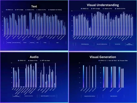 文心5.0支持文本、圖像、音頻、視頻等多模態處理能力。